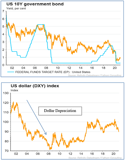 Two charts showing US 10‑year yield and dollar index